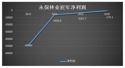 永保林業(yè) 困境中的股價(jià)暴漲之謎
